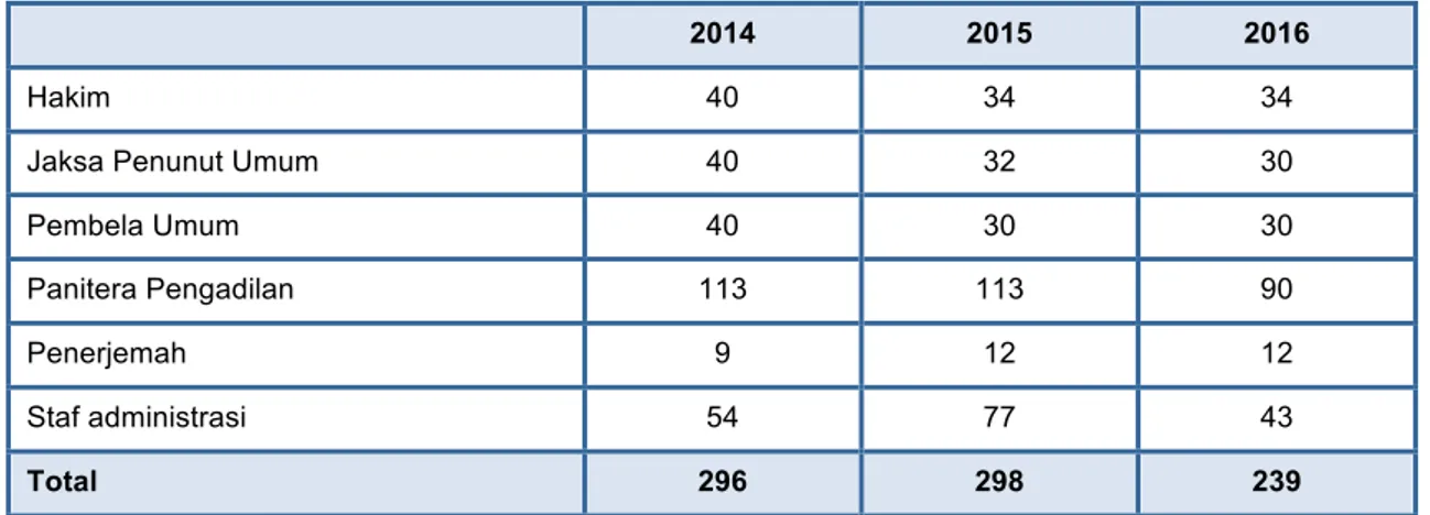Tabel 3: Jumlah aktor peradilan pada tahun 2014 ke 2016  15