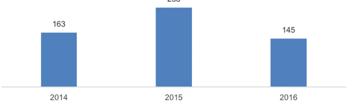 Grafik  3:  Jumlah  kasus  Pengadilan  Tinggi  yang  dipantau  oleh  JSMP  pada  tahun 2014 sampai 2016  
