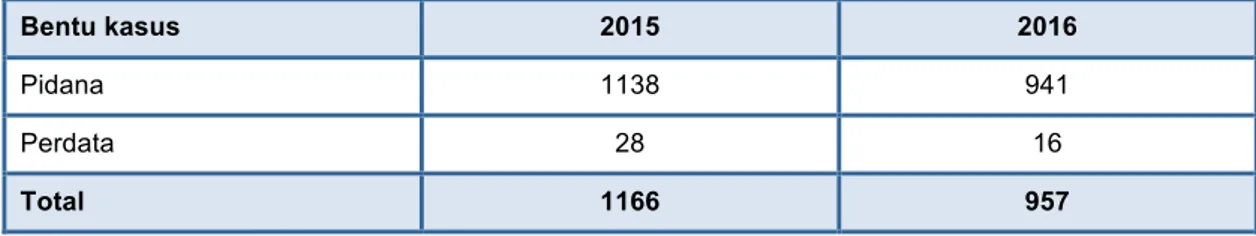 Tabel  1:  Total  jumlah  kasus  yang  dipantau  JSMP  pada  tahun  2016  dibandingkan  dengan tahun 2015 