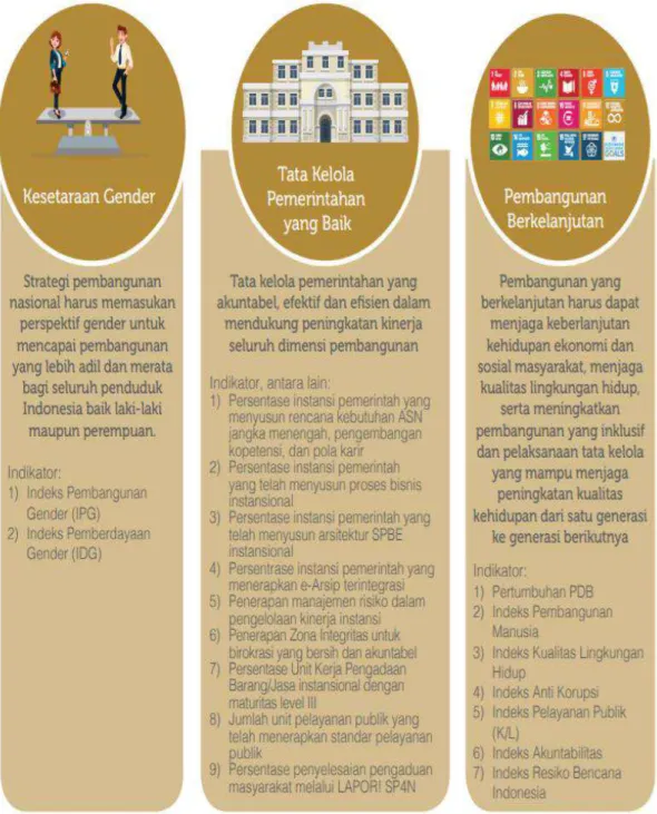 Gambar 1.2,  6 (enam) Pengarustamaan (Mainstreaming) RPJMN 2020-2024 