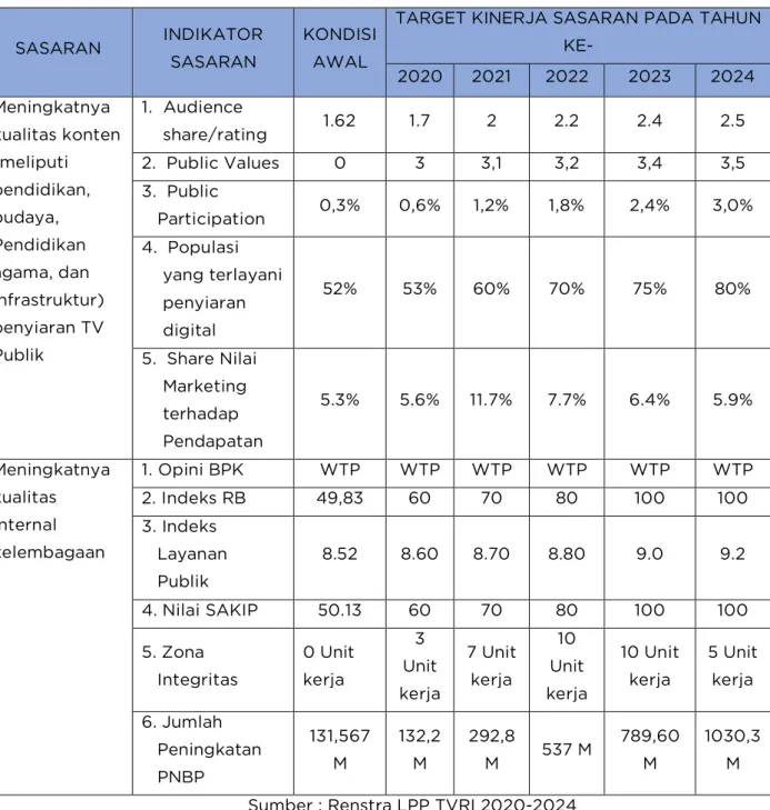 Tabel 2.1 Target LPP TVRI Tahun 2020-2024 