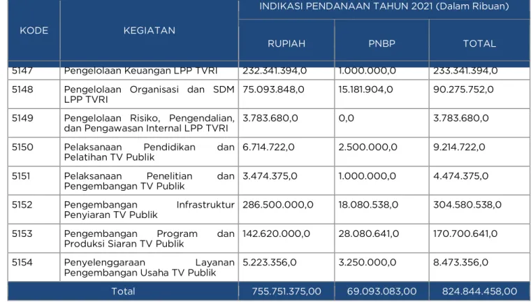Tabel 4.4  Total Alokasi Pagu Alokasi Anggaran LPP TVRI Pusat 