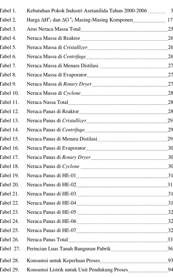 Tabel 1.  Kebutuhan Pokok Industri Asetanilida Tahun 2000-2006     3  Tabel 2.    Harga ∆H o f   dan ∆G  o f   Masing-Masing Komponen    17 
