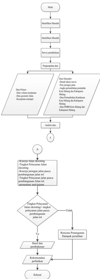 Gambar 1. Diagram Alir Penelitian 