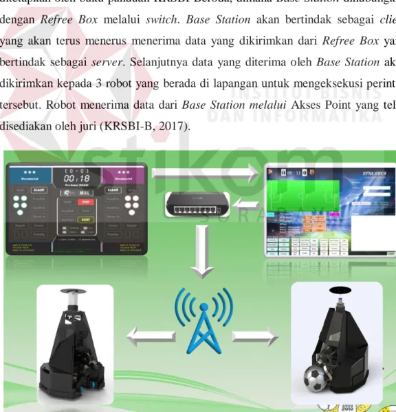 Gambar 3. 2 Alur Komunikasi Data Robot Tim Institut dan Informatika Stikom  Surabaya 