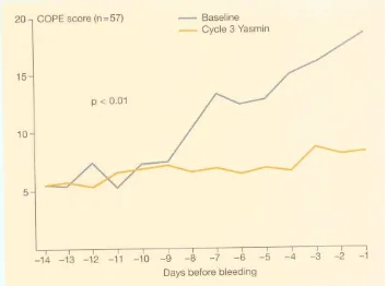 Figure 2. Yasmin prevents the increase in the COPE (calendar of premenstrual experiences)score which is a future in untreated wom-en during the premenstrual period