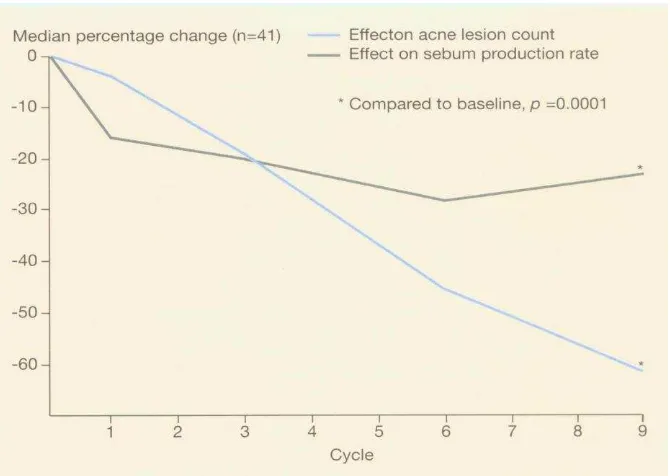 Figure 3. Antiandrogenic effects of Yasmin on acne lesions and sebum production 
