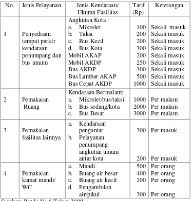 Tabel 1.  Jenis Retribusi di Terminal Induk Rajabasa Bandarlampung 