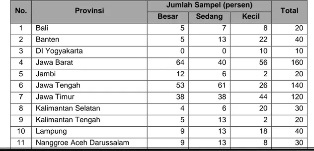 Tabel 12. Jumlah sampel per provinsi berdasarkan kapasitas penggilingan 
