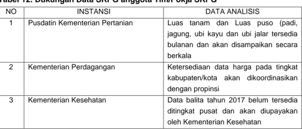 Tabel 12. Dukungan Data SKPG anggota Tim/Pokja SKPG 