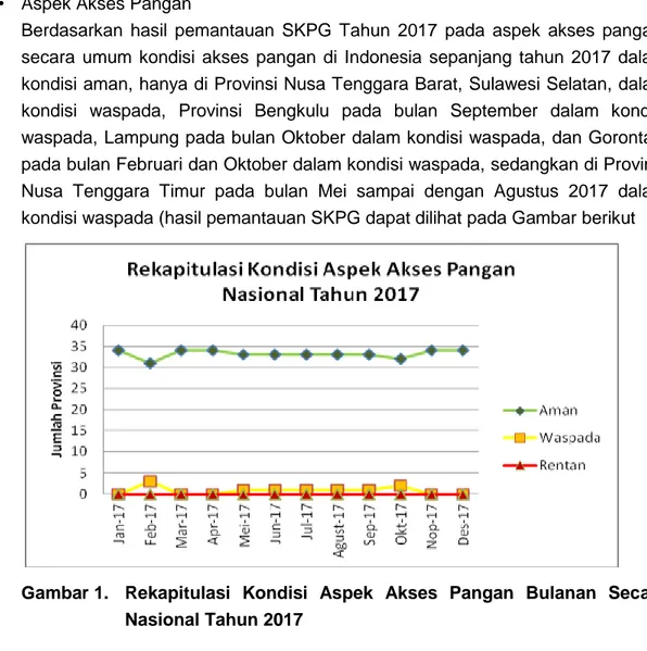Gambar 1.  Rekapitulasi  Kondisi  Aspek  Akses  Pangan  Bulanan  Secara  Nasional Tahun 2017 