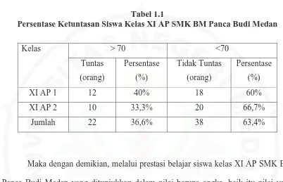 Tabel 1.1 Persentase Ketuntasan Siswa Kelas XI AP SMK BM Panca Budi Medan 