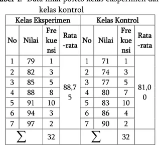 Tabel 4.  Data nilai postes kelas eksperimen dan  kelas kontrol 
