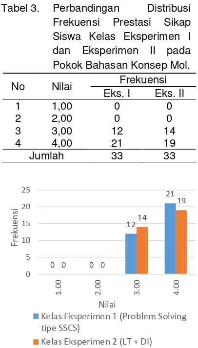 Tabel 3. Perbandingan 