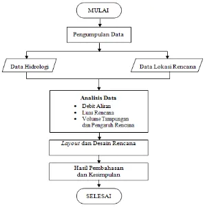 Gambar 1  Diagram Alir Penelitian 