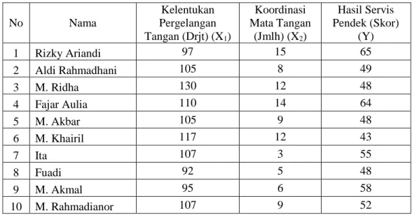Tabel 1.  Data  Hasil  Tes  Dan  Pengukuran  Dilapangan  Kelentukan  Pergelangan  Tangan  (X 1 )  Dan  Koordinasi  Mata  Tangan  (X 2 )  Terhadap  Hasil  Servis  Pendek  Pemain  Bulutangkis  PB  Negara Dipa Amuntai (Y)