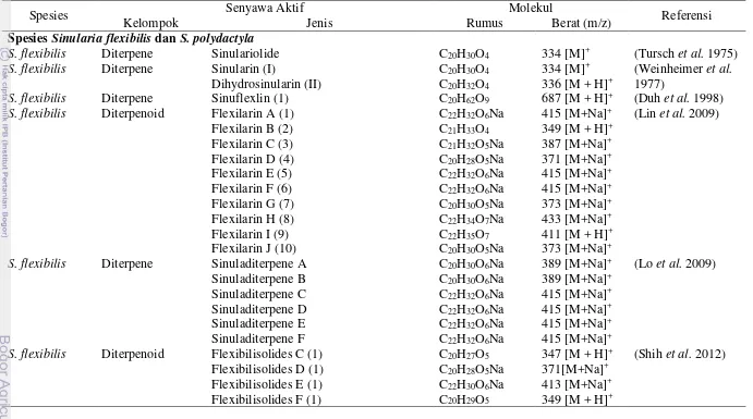 Tabel 1 Senyawa aktif genus Sinularia 