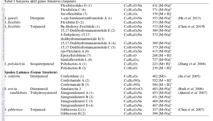 Tabel 1 Senyawa aktif genus Sinularia (lanjutan) 
