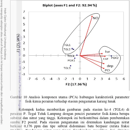 Gambar 10 Analisis komponen utama (PCA) hubungan karakteristik parameter 