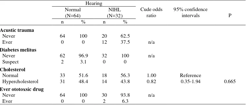 Table 2. Some of laboratory and clinical findings and risk of noise-induced hearing loss (NIHL) 