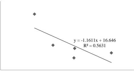 Gambar 4. Model isoterm adsorpsi Langmuir (a) dan Freundlich (b) 