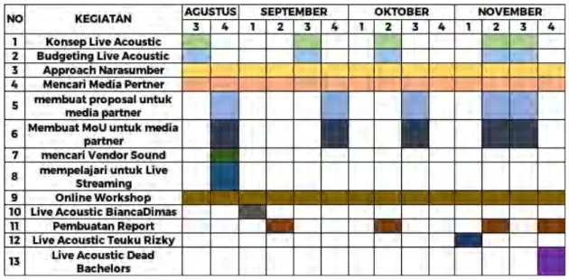 Tabel 3. 1 Uraian Timeline Deskripsi Kerja 