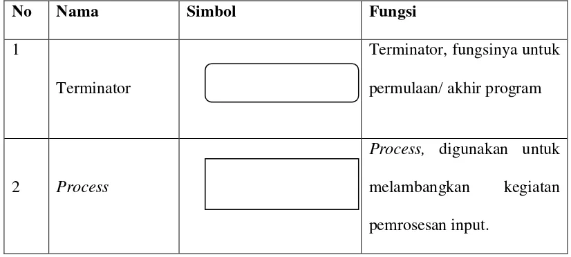 Tabel 4.1 Simbol-Simbol Flowchart 