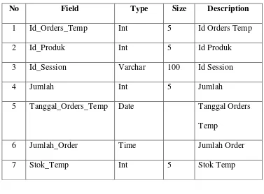 Tabel 4.15 Data Orders Temp 