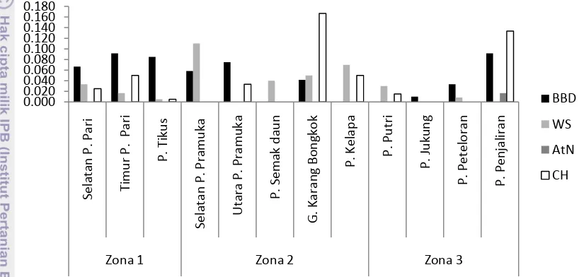 Gambar 4. Perbandingan kelimpahan penyakit  sabuk hitam (BBD) dan penyakit lain (White Syndrome, WS; Atramentous Necrosis, AtN dan Compromised Health, CH) pada beberapa lokasi di Kepulauan Seribu
