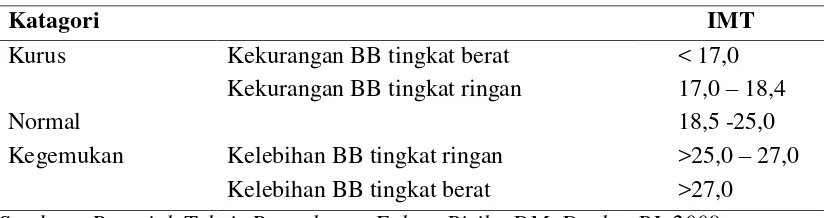 Tabel 2.1. Katagori Nilai IMT (Indeks Masa Tubuh) Indonesia 