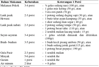 Tabel 2.4. Contoh Gizi Seimbang 