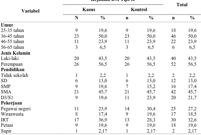 Tabel 4.1 Distribusi Frekuensi Kasus dan Kontrol Berdasarkan Karakteristik Responden Meliputi Umur, Jenis Kelamin, Pendidikan, Pekerjaan di Rumah Sakit Umum Cut Meutia Kabupaten Aceh Utara Tahun 2016 