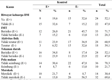 Tabel 4.2  Distribusi Frekuensi Pasangan Kasus dan Kontrol di Rumah Sakit Umum Cut Meutia Kabupaten Aceh Utara Tahun 2016 