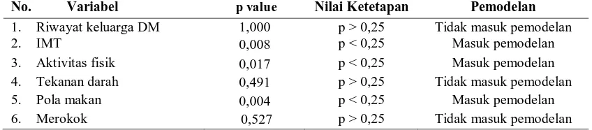 Tabel 4.4 Hasil Seleksi Variabel yang Dapat Masuk Dalam Model Conditional      Logistic Regression 