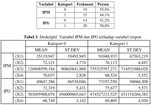 Tabel 2. Deskriptif  Variabel IPM dan IPG  Variabel   Kategori  Frekuensi  Persen 