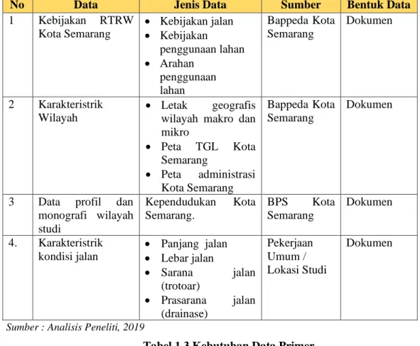 Tabel 1.3 Kebutuhan Data Primer 