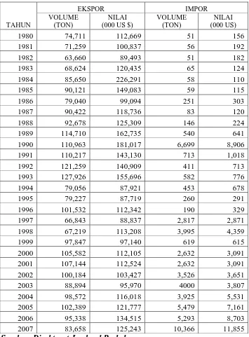 Tabel 2.3. Volume Ekspor dan Impor Teh Indonesia (1980-2007) 