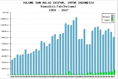 Gambar 2.1. Volume Ekspor Impor Komoditi Teh Indonesia 1969-2007 