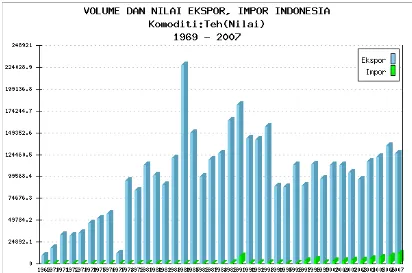 Gambar 2.2. Nilai Ekspor Impor Komoditi Teh Indonesia 1969-2007 