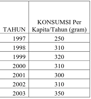 Tabel 2.4. Perkembangan Konsumsi Teh Per Kapita  Dalam Negeri  (1997-2003) 