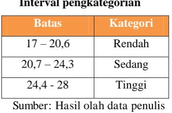 Tabel 4.2 Interval pengkategorian 