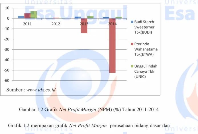 Grafik 1.2 merupakan grafik Net Profit Margin  perusahaan bidang dasar dan  kimia  (sub  sektor  kimia)  yaitu  Budi  Starch  Sweeterner  Tbk  (BUDI),  Eterindo  Wahanatama Tbk (ETWA), dan Unggul Indah Cahaya Tbk (UNIC)