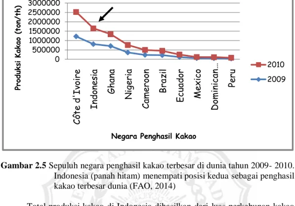 Gambar 2.5 Sepuluh negara penghasil kakao terbesar di dunia tahun 2009- 2010.  Indonesia (panah hitam) menempati posisi kedua sebagai penghasil  kakao terbesar dunia (FAO, 2014) 