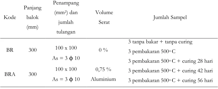 Tabel 1. Jumlah dan ukuran penampang benda uji balok untuk uji kuat tarik 