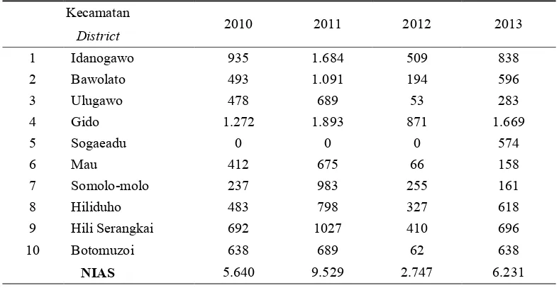 Tabel I. 1. Perkembangan Akta Kelahiran  yang Dikeluarkan Menurut Kecamatan di Kabupaten Nias 2010 - 2013 Trend of Birth Certificate Printed Out By Subdistrict in Nias  Regency 2010 - 2013 