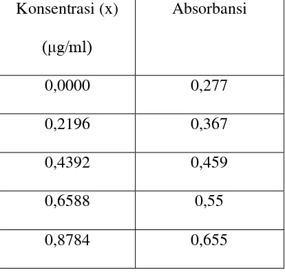Table 4.2 Absorbansi larutan standar 