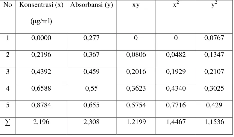 Table 4.3 Penurunan Persamaan Garis Regresi Untuk Penentuan Konsentrasi SO2 