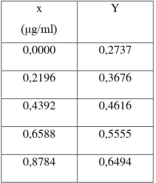 tabel 4.4 harga y baru larutan standar SO2 