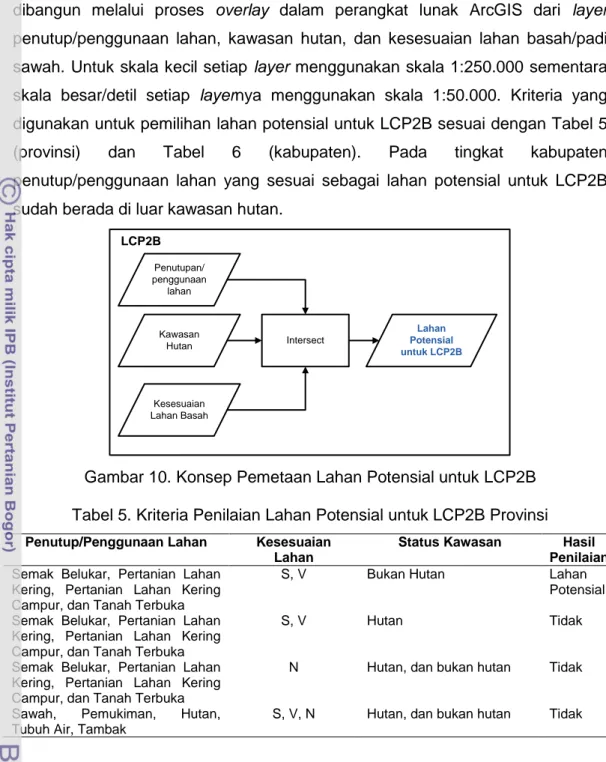 Gambar 10. Konsep Pemetaan Lahan Potensial untuk LCP2B   Tabel 5. Kriteria Penilaian Lahan Potensial untuk LCP2B Provinsi 