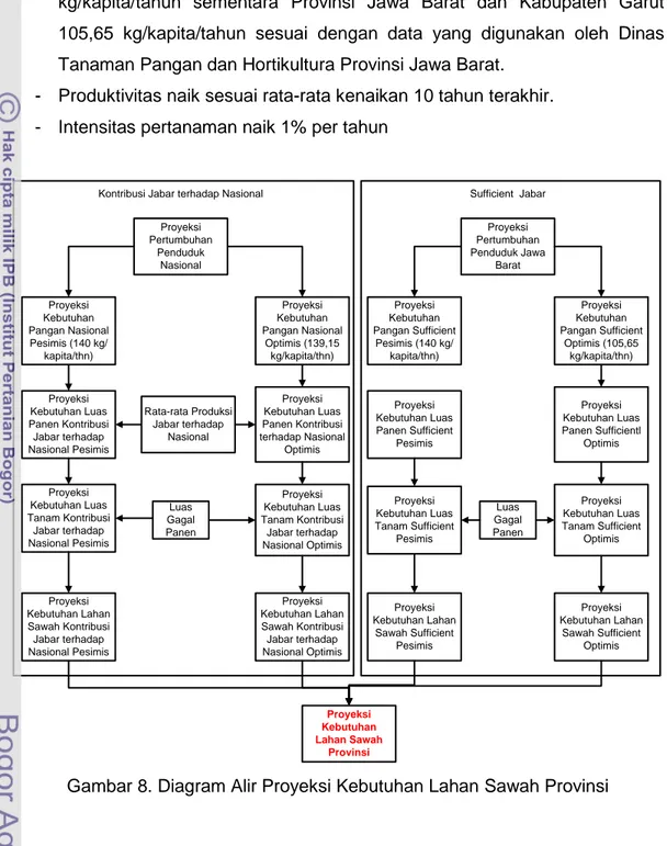 Gambar 8. Diagram Alir Proyeksi Kebutuhan Lahan Sawah Provinsi 